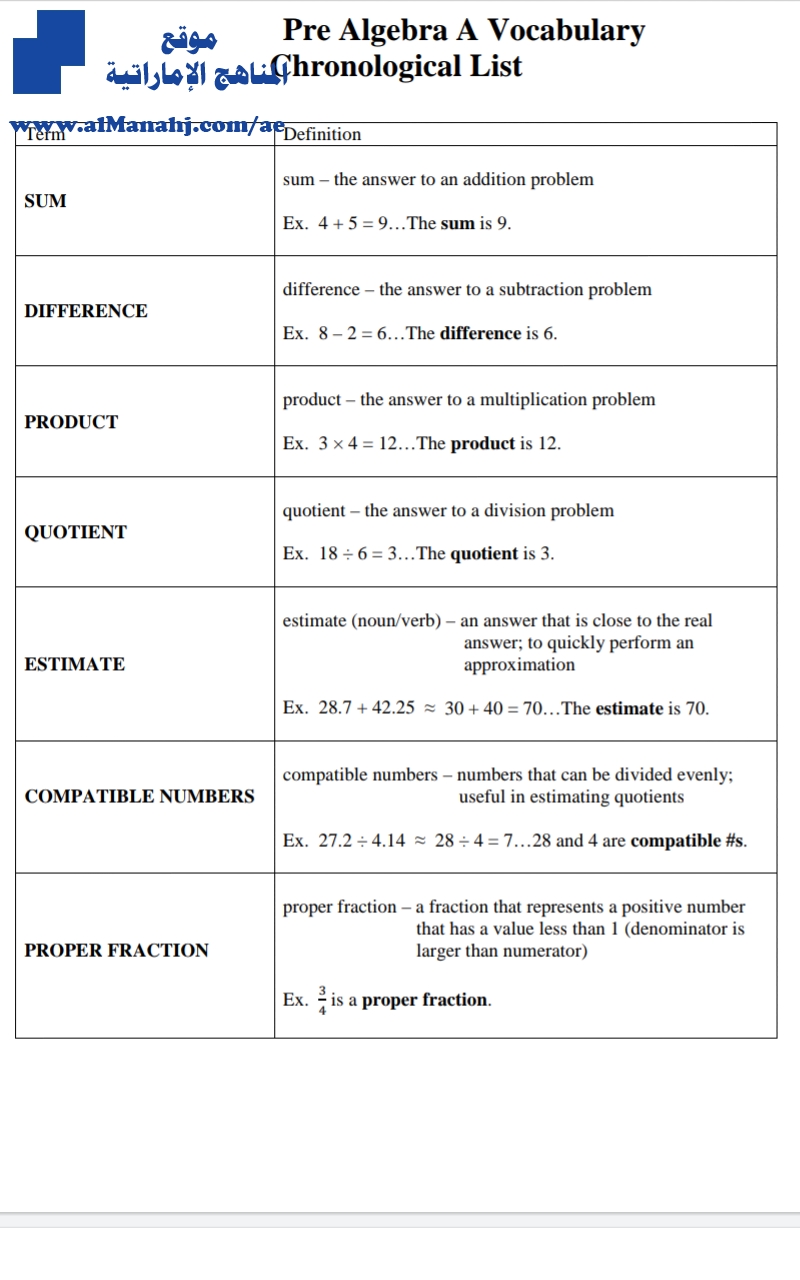 تلخيص رياضيات Pre Algebra A Vocabulary Chronological List منهج انجليزي