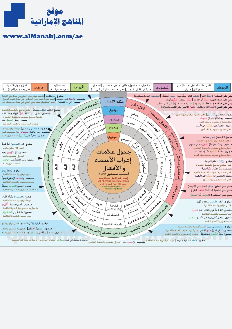 جدول علامات إعراب الأسماء والأفعال