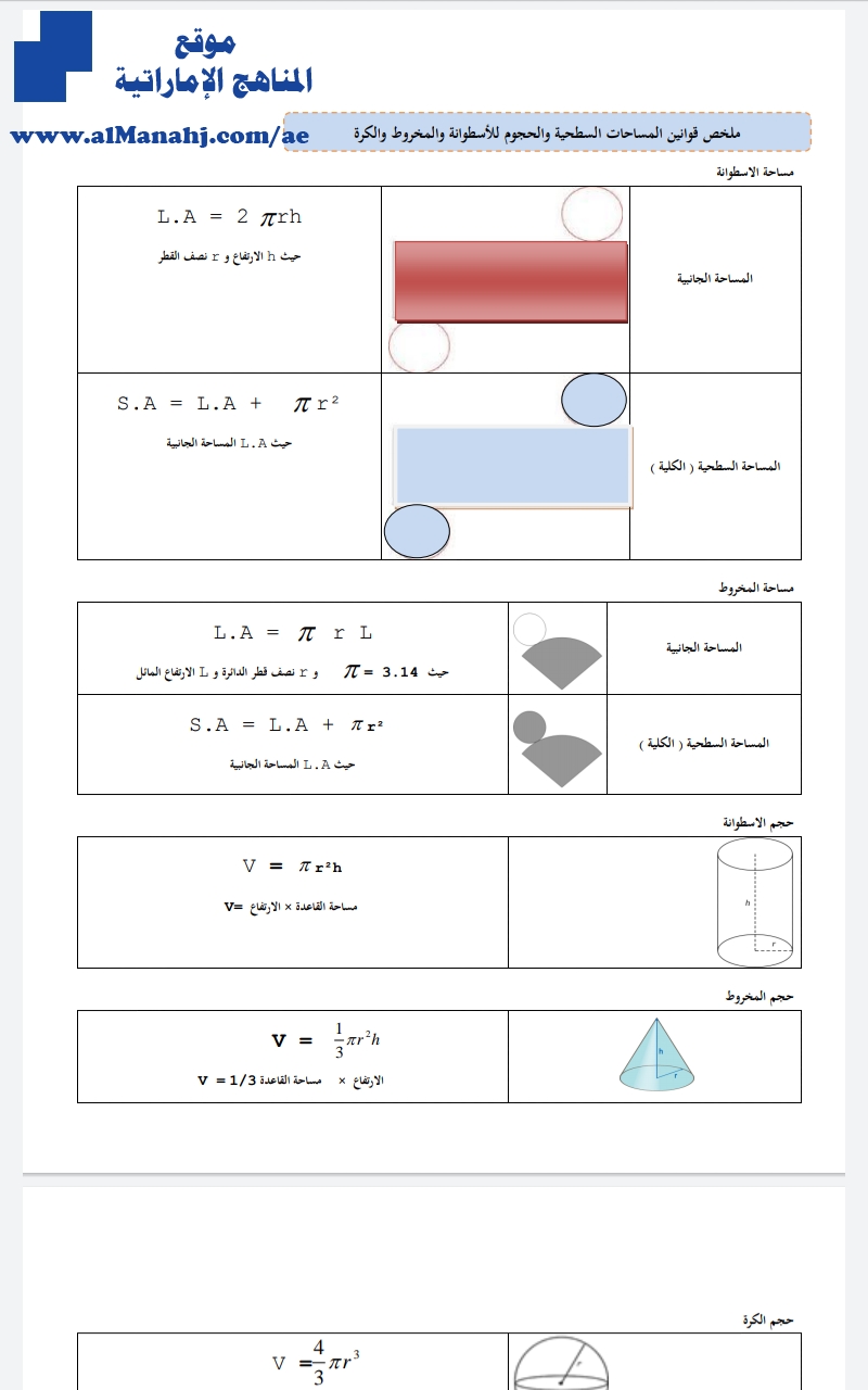 ملخص قوانين المساحات السطحية والحجوم للإسطوانة والمخروط والكرة
