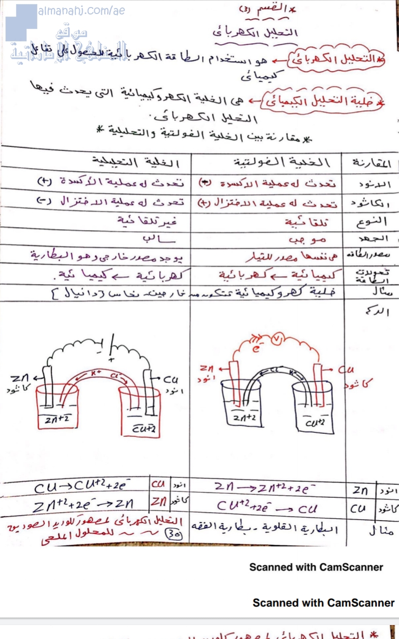 شرح درس التحليل الكهربائي