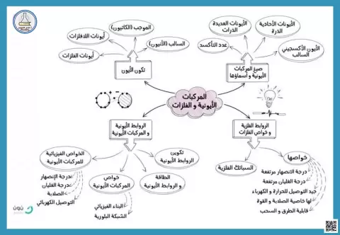 خرائط مفاهيم الفصل الثالث 2 المركبات الأيونية والفلزات