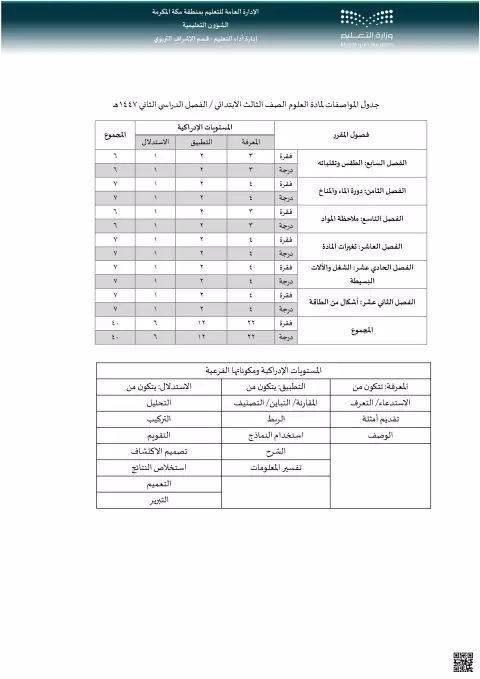 جدول مواصفات اختبار الفترة الثانية